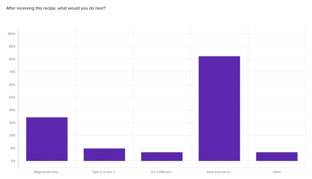 Closed-ended survey question asking respondents what they would do next after receiving the AI-generated recipe.