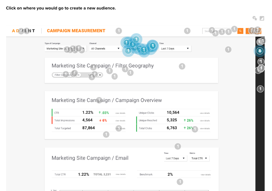 click test results asking an audience of 100 advertisers in the United States to click on where they would go to first to create a new audience within this marketing technology platform, filtered for 35% of participants who successfully found where to access the new feature.