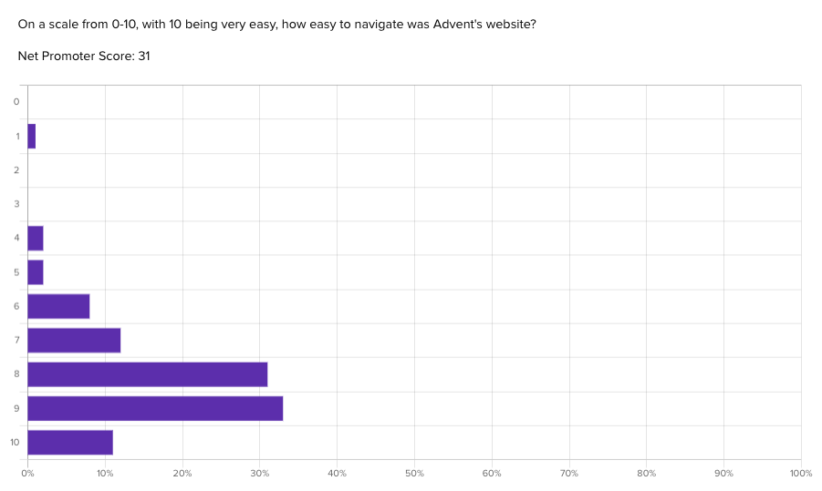 net promoter score (NPS) results from Advent's survey to 100 advertisers in the United States