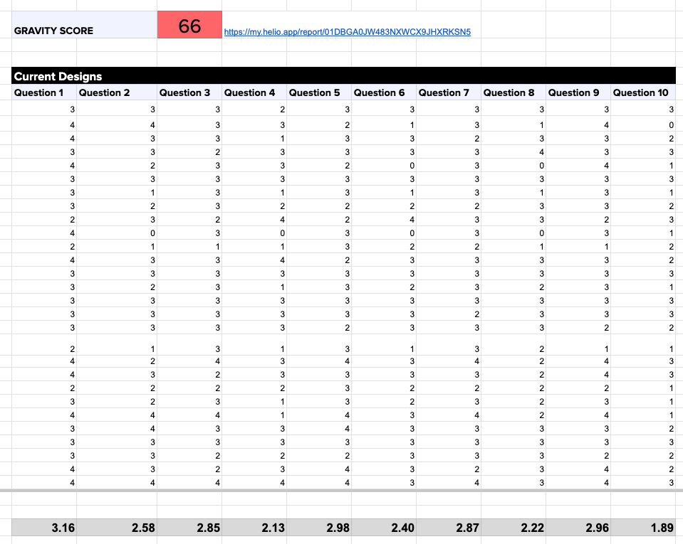 the first prototype received a gravity score of 66 from the first round of rapid iterative testing