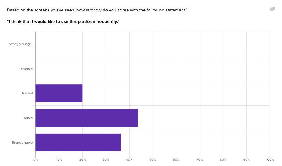 results from a closed-ended multiple choice question that followed the click test
