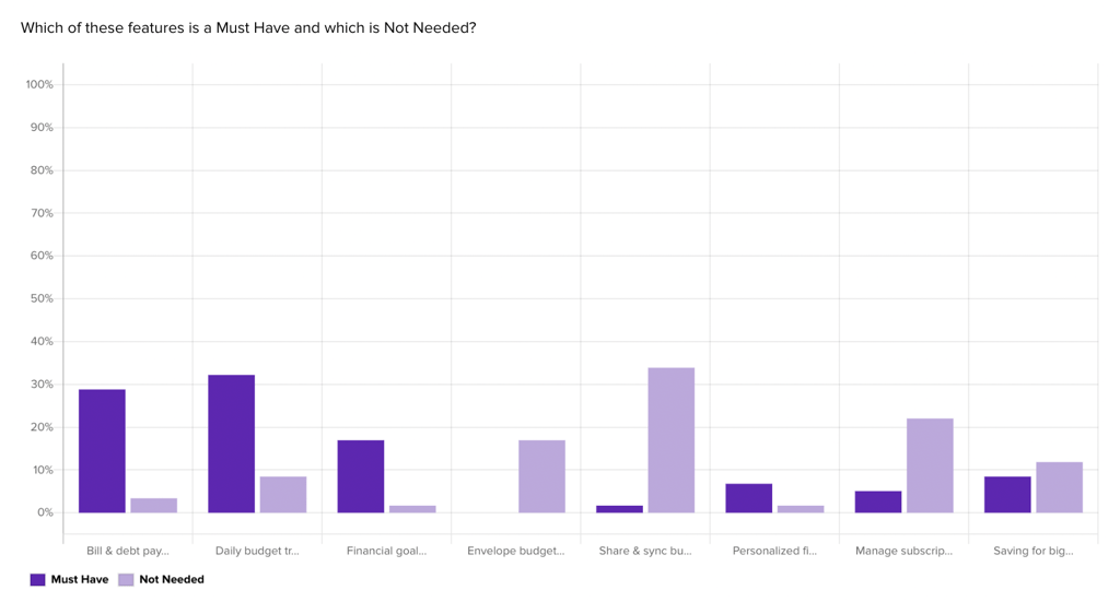 maxdiff question asked to participants while evaluating the financial services sign up page