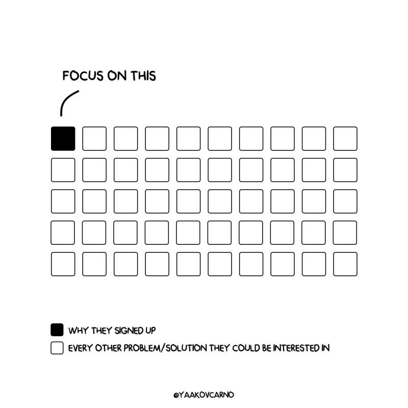 illustration from yaakov carno depicting why you should focus on why users sign up