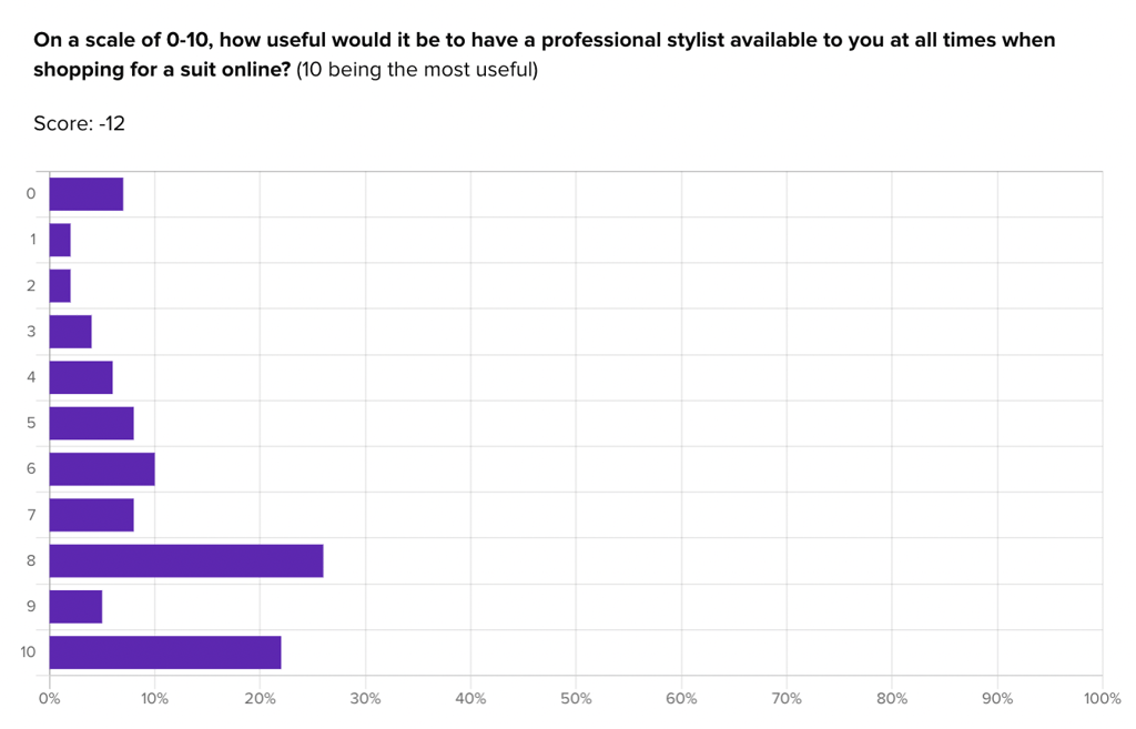 0-10 scalar survey question used to gauge the value of each idea