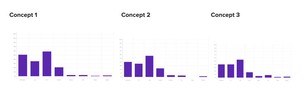 overview of results from each of the three pretotype concepts tested with a Helio audience