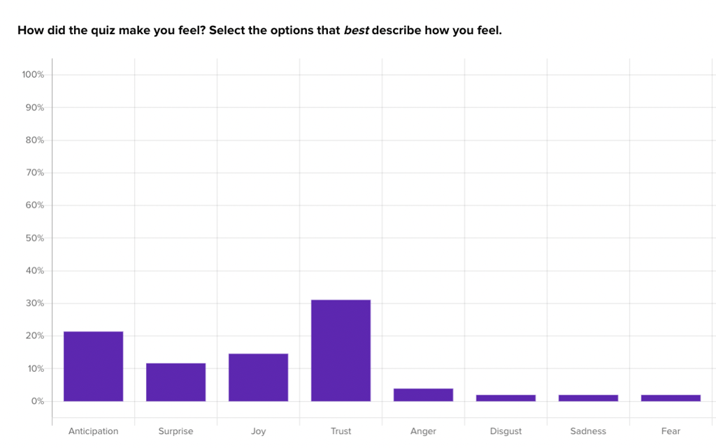 user motivation example survey asking respondents how the quiz made them feel