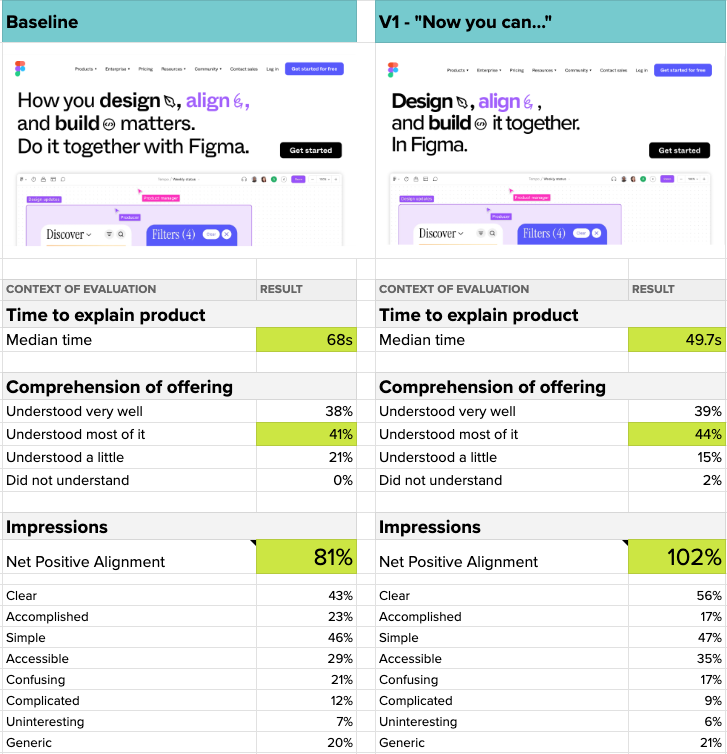 Use A/B testing for different behavior change techniques. 