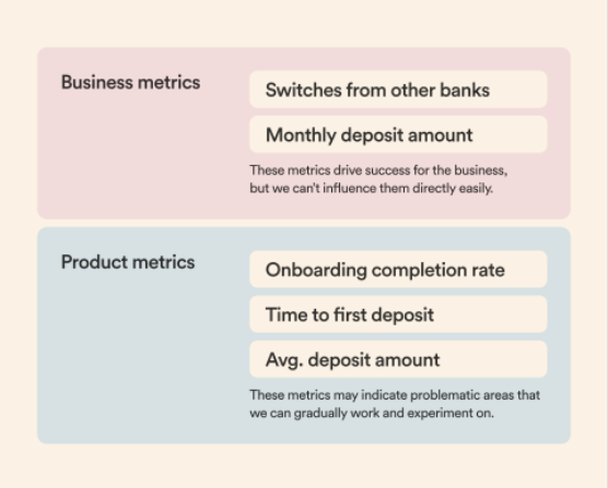 Business metrics align design objectives with business and product metrics.