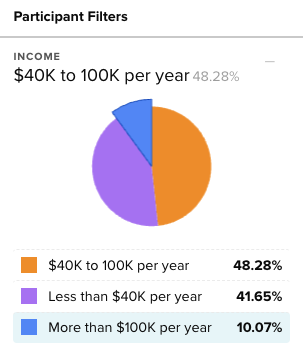 Isolate buyer demographics with demographic filters.