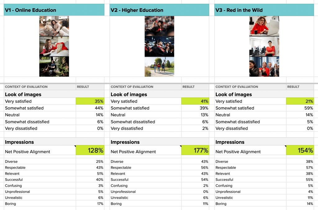 Comparison frameworks show impressions, which makes decision making easier. 