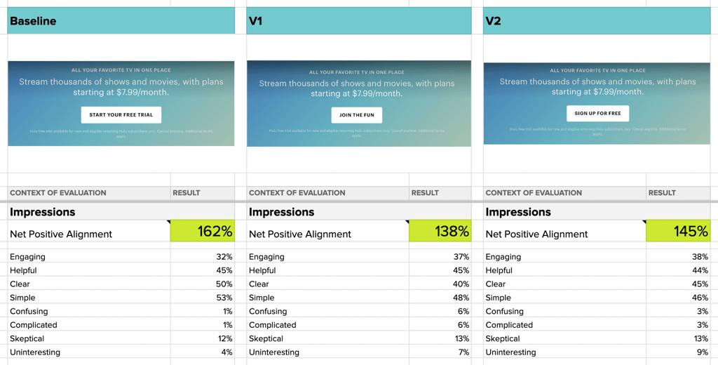 Impression testing gives positive and negative feedback that you can easily leverage. 