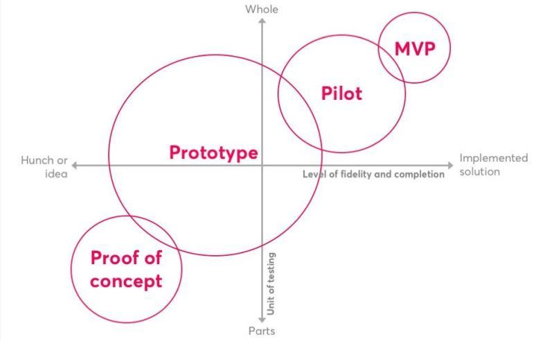 Prototype Life Cycles showcase the idea from concept to production. 