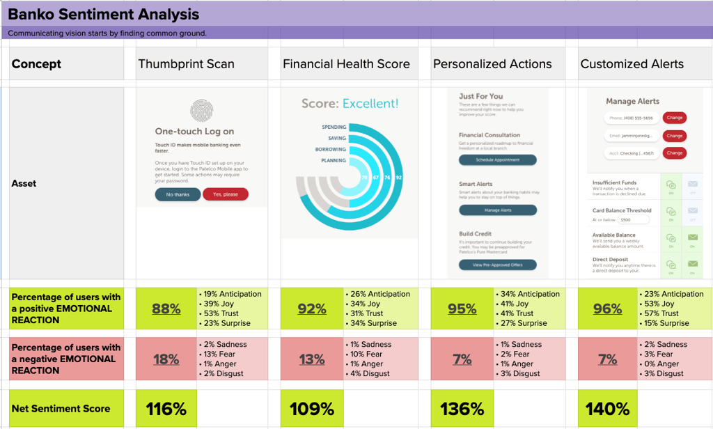 Sentiment Analysis gives us evidence that drives continuous discovery decisions. 