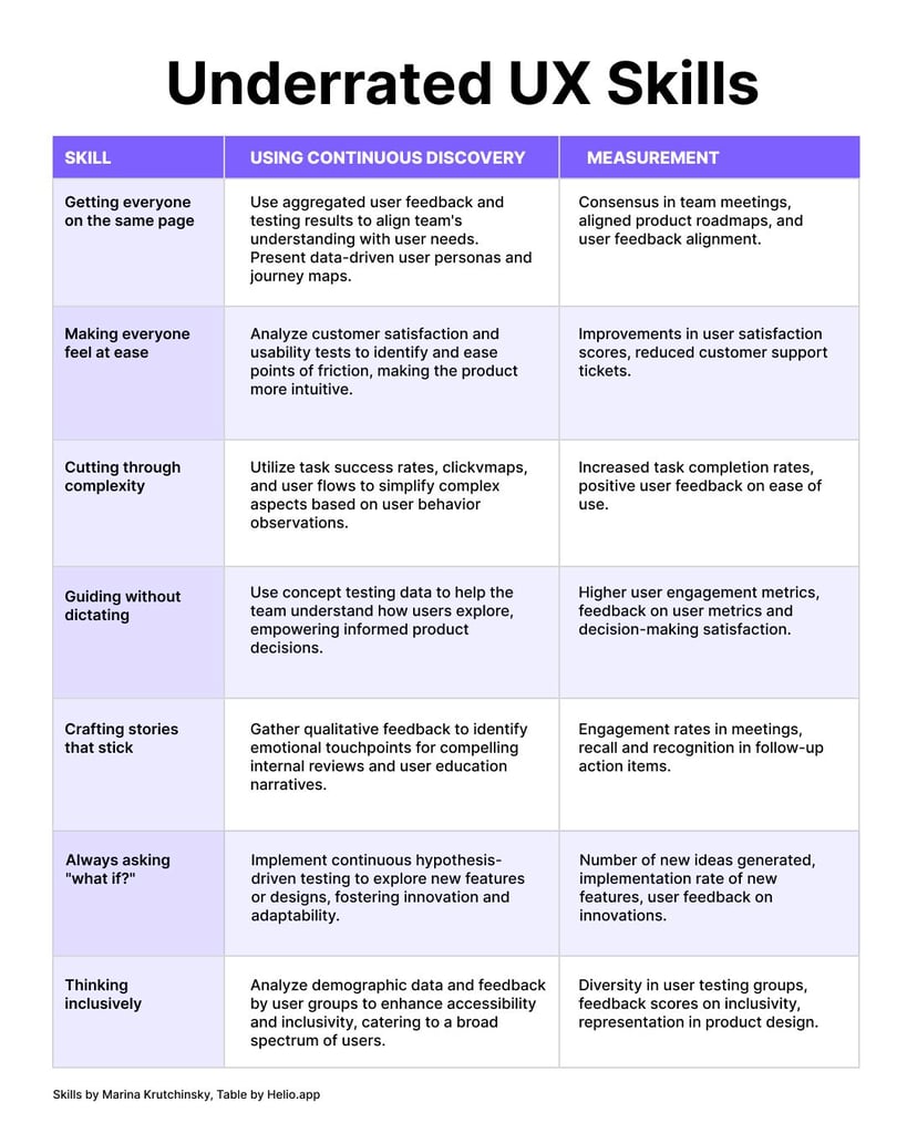 UX Skills pair with Continuous Discovery. 