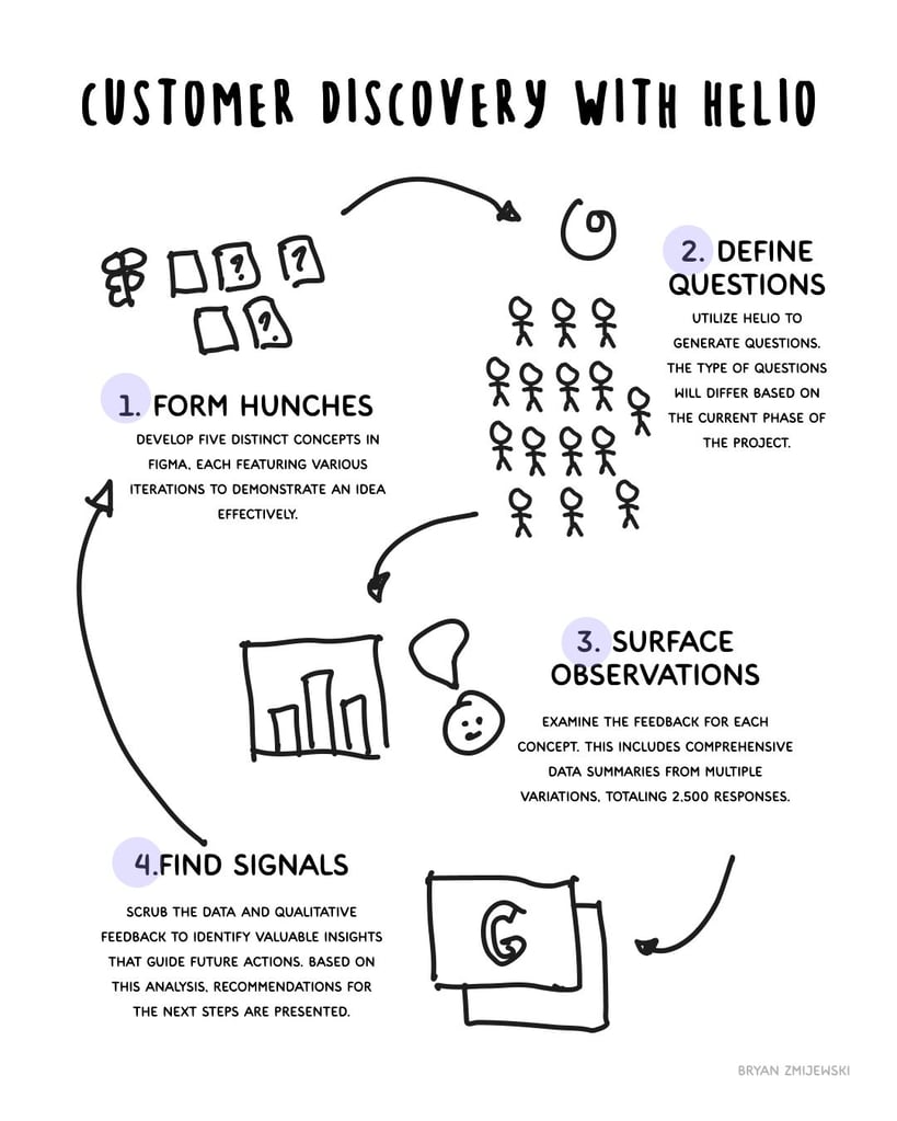 Helio customer discovery process