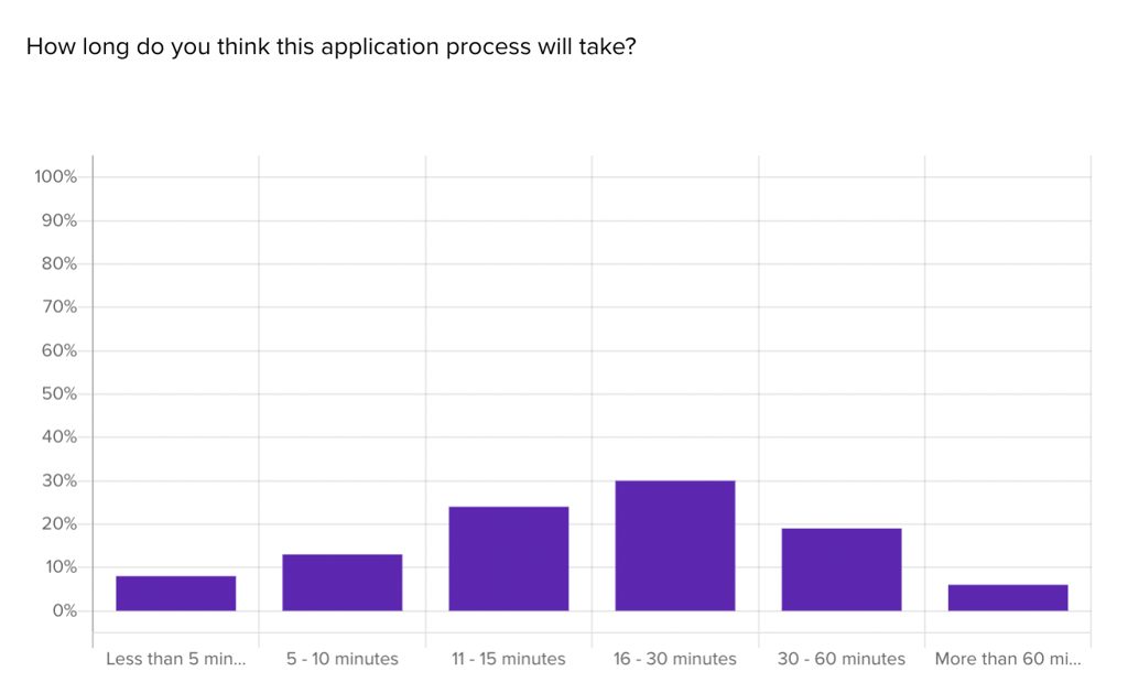Survey question about time expectations