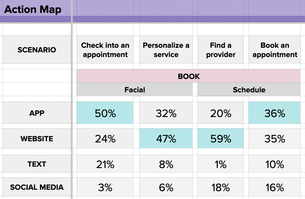 Action Mapping Across User Channels.