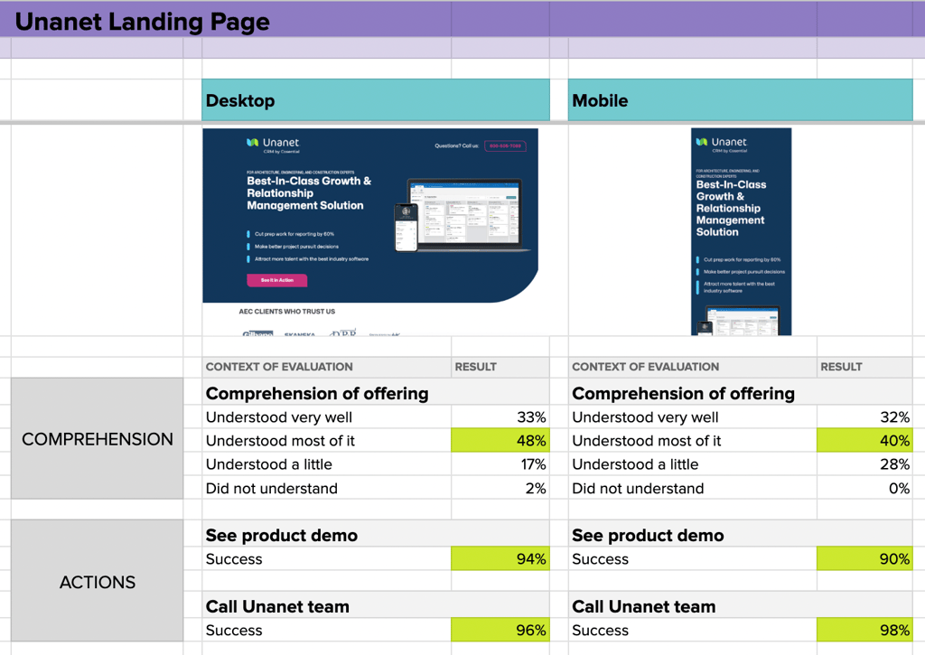 Multivariate testing allows for quick comparison. 