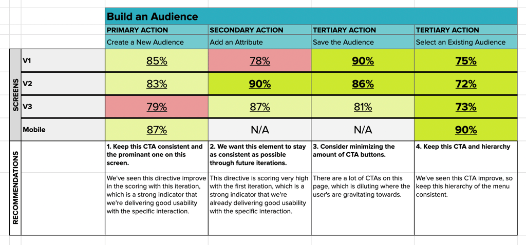 Show multiple rounds of usability tests.