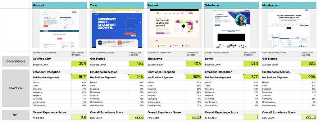 We embarked on a comprehensive analysis of five prominent CRM providers. 