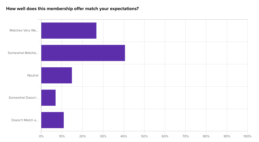 We put Fabletics’ membership page in front of users to see how well it stacks up.
