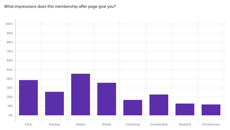 Positive impressions like simplicity and helpfulness dominate the data. 