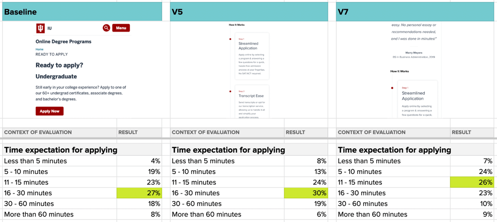 variation testing supports design choices. 