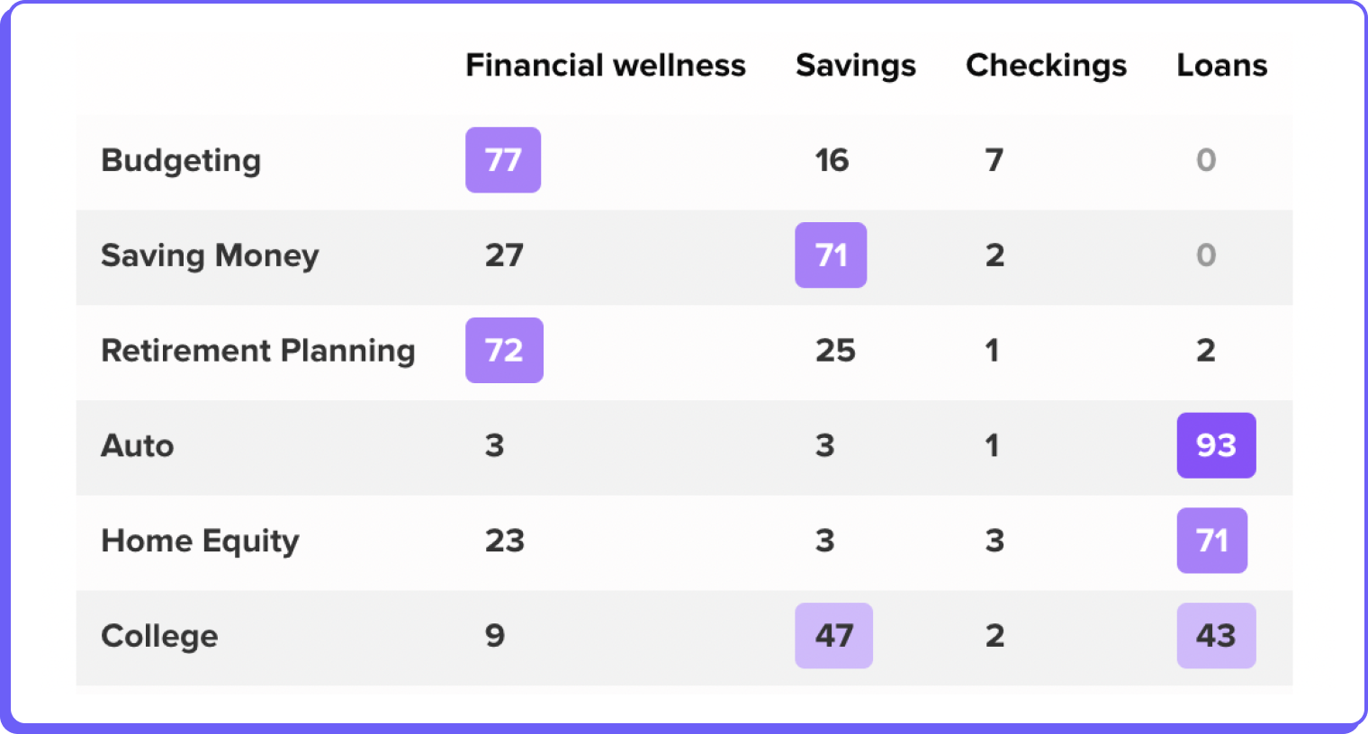 Card sort data