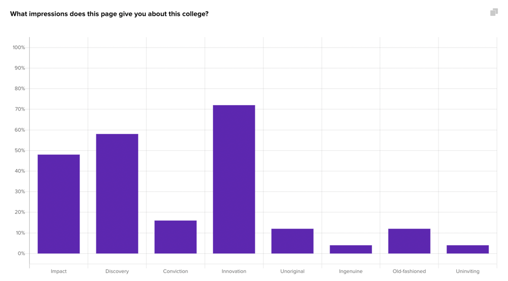 Brand impression question