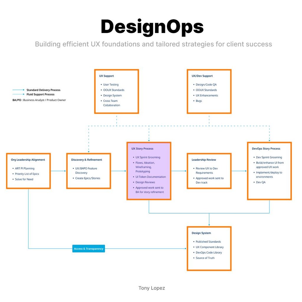 DesignOps framework