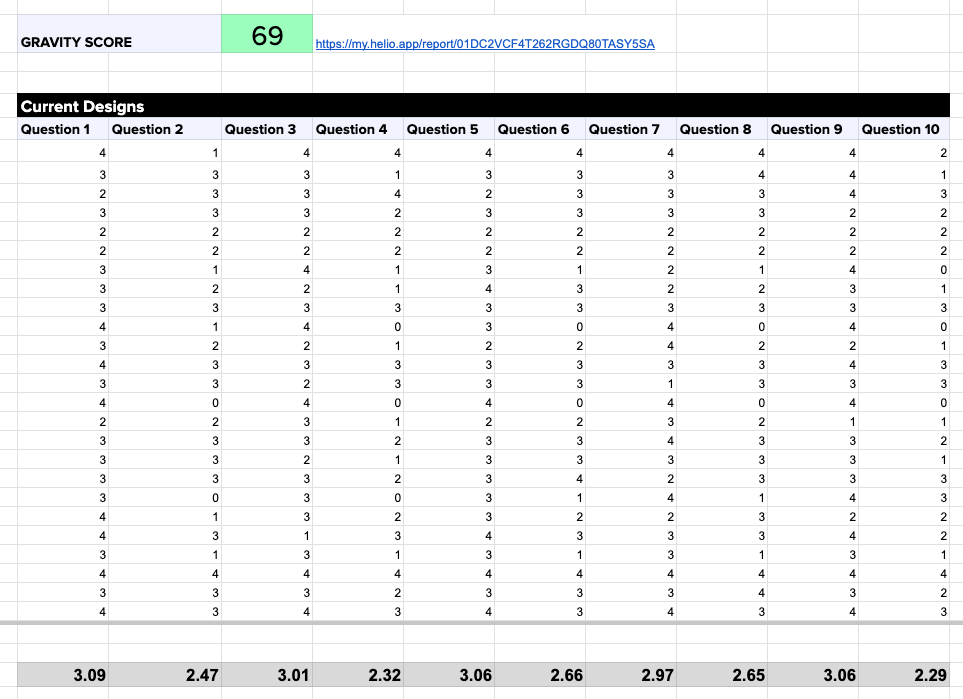 Positive gravity score
