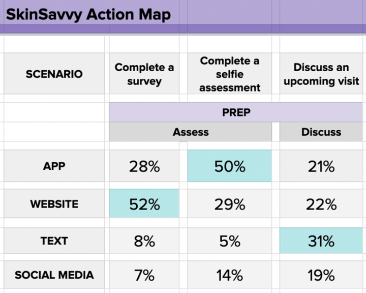 Skincare brand action map