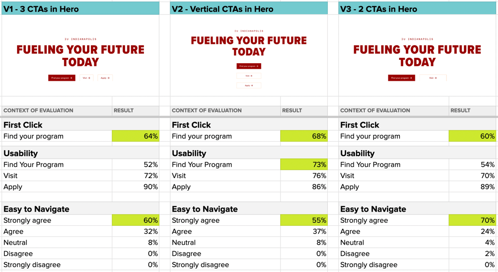 Hero testing to analyze the ux testing. 