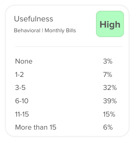 Usefulness based on behaviors