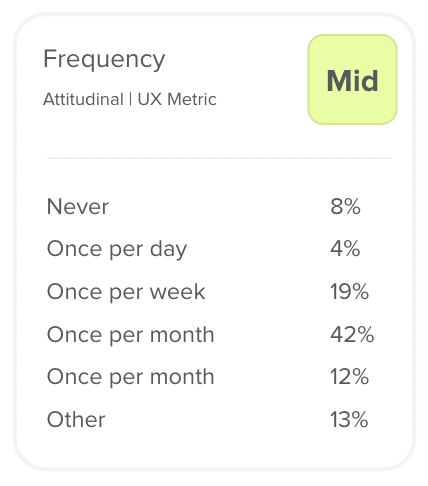 User frequency checking credit score