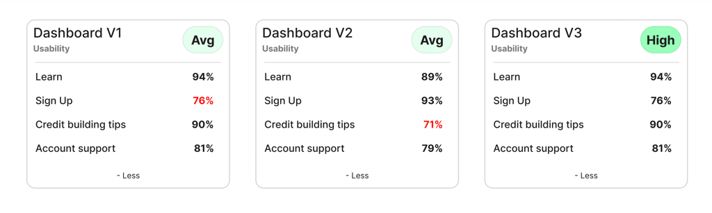 Banking dashboard interaction matrix