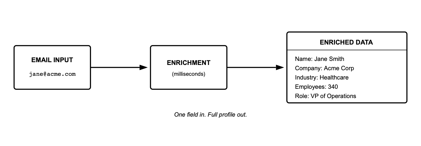 01-enrichment-flow