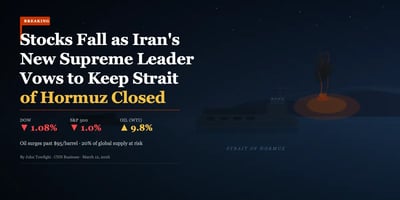 Stocks Fall as Iran's New Supreme Leader Vows to Keep Strait of Hormuz Closed