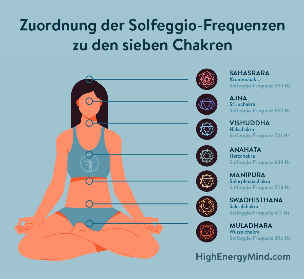 Jedem Chakra des menschlichen Körpers kann eine bestimmte Solfeggio-Frequenz zugeordnet werden