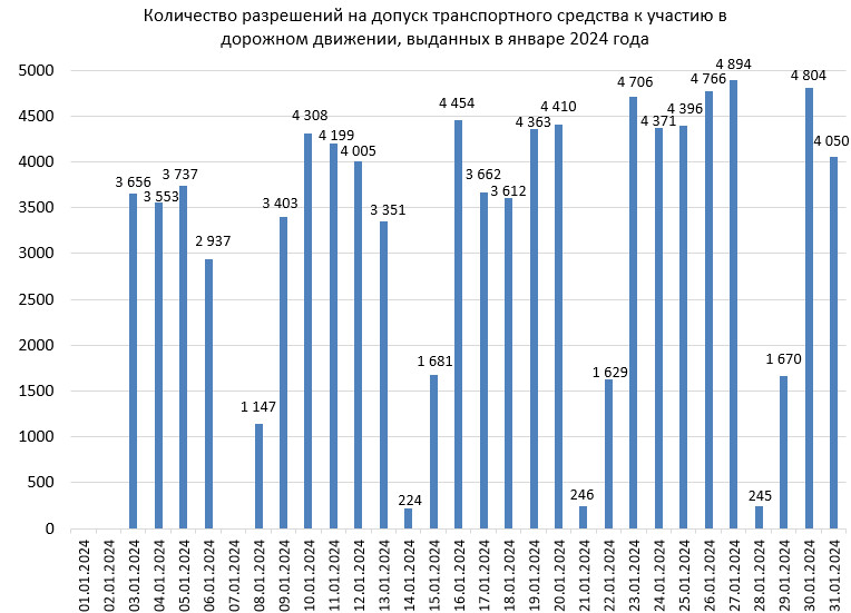 Белорусы стали реже проходить техосмотр. Статистика
