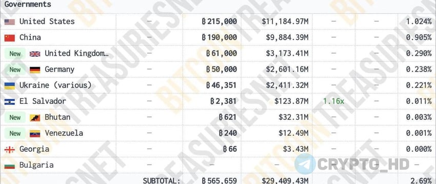 Какие страны являются крупнейшими владельцами биткоина?