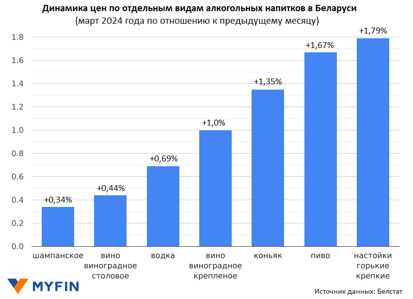 Как в Беларуси изменились цены на алкоголь? Смотрим статистику