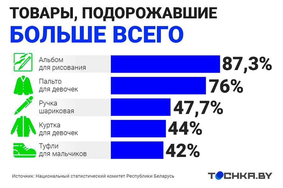 Посмотрите, как за пять лет изменились цены на товары для школьников