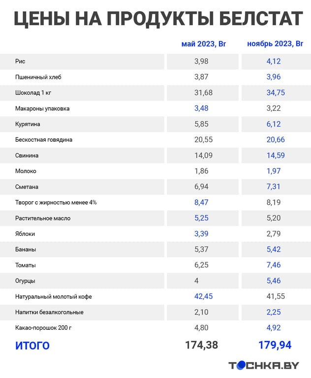 Сравнили, как изменились цены на продукты за полгода
