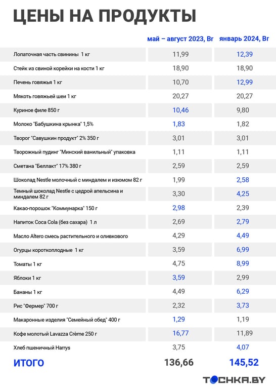 Сравнили, как изменились цены на продукты за полгода