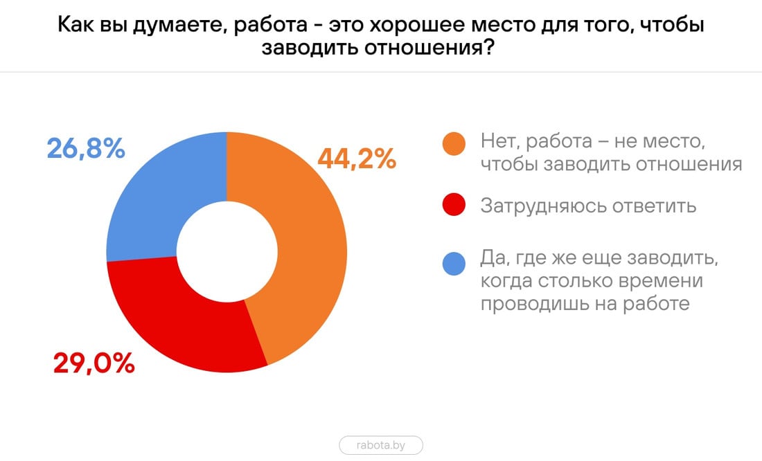 «А где еще заводить отношения?» Белорусы рассказали о служебных романах