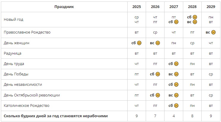 Этой весной белорусов ждет много дополнительных выходных. Когда?