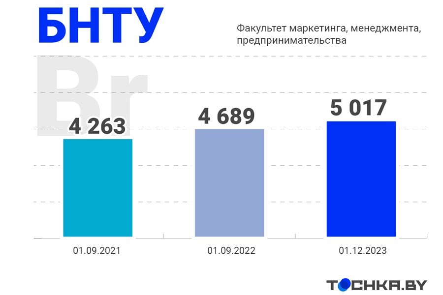 Как изменились цены на образование в Беларуси