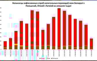 После китайского предупреждении число мигрантов на польском направлении сократилось в разы