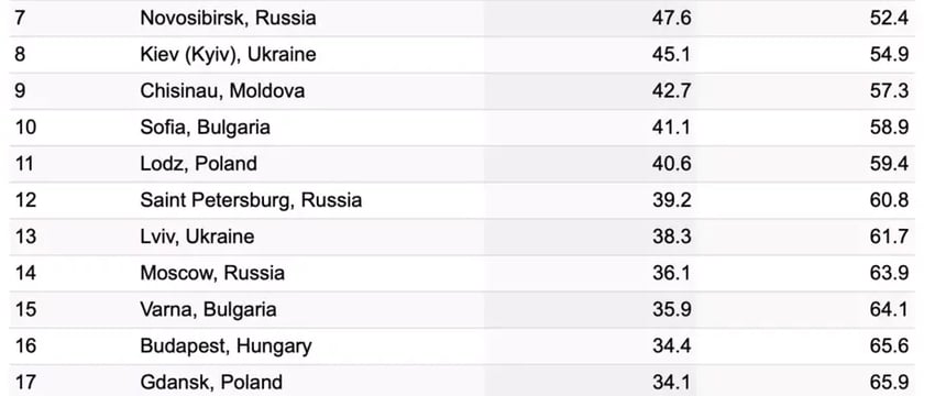 Минск вошел в тройку самых криминализированных городов Восточной Европы